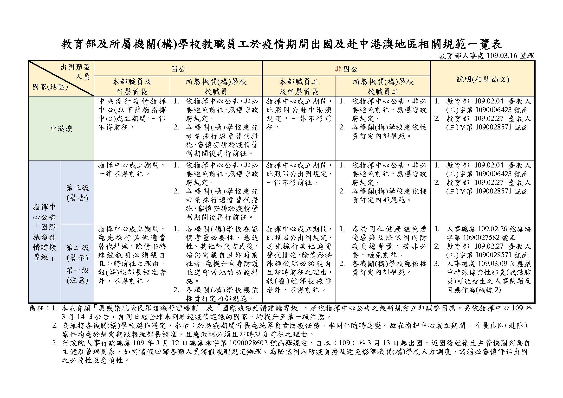 教育部及所屬機關(構)學校教職員工於疫情期間出國及赴中港澳地區相關規範一覽表(109.03.16)