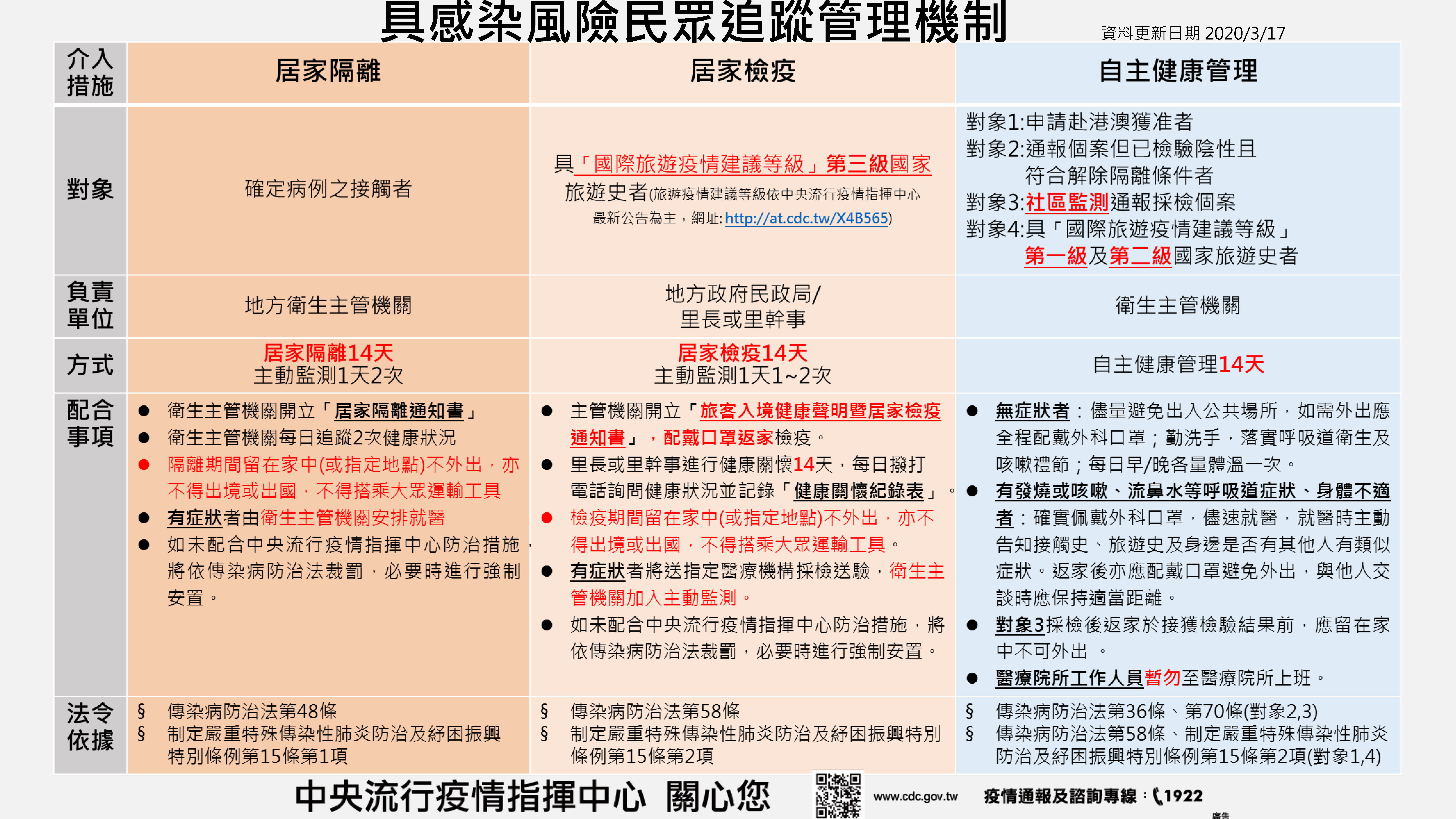 具感染風險民眾追蹤管理機制(109/3/17)