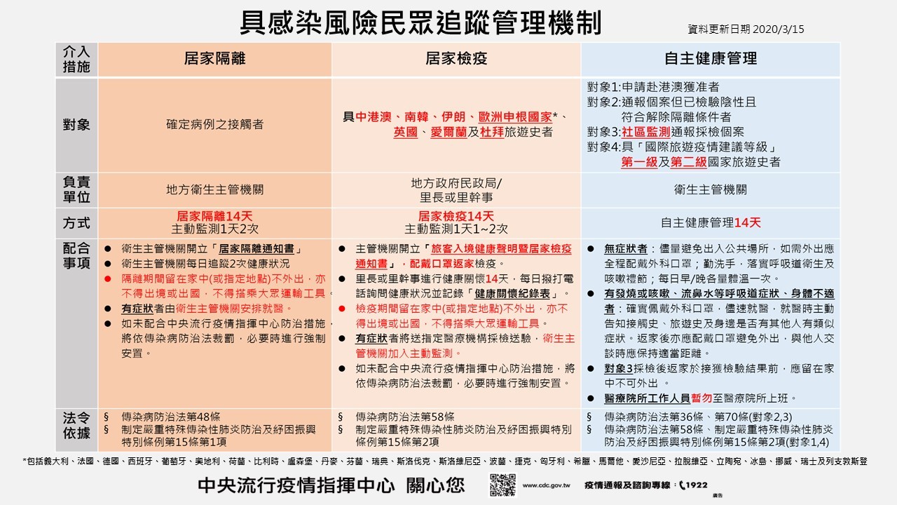 具感染風險民眾追蹤管理機制(109/3/15)
