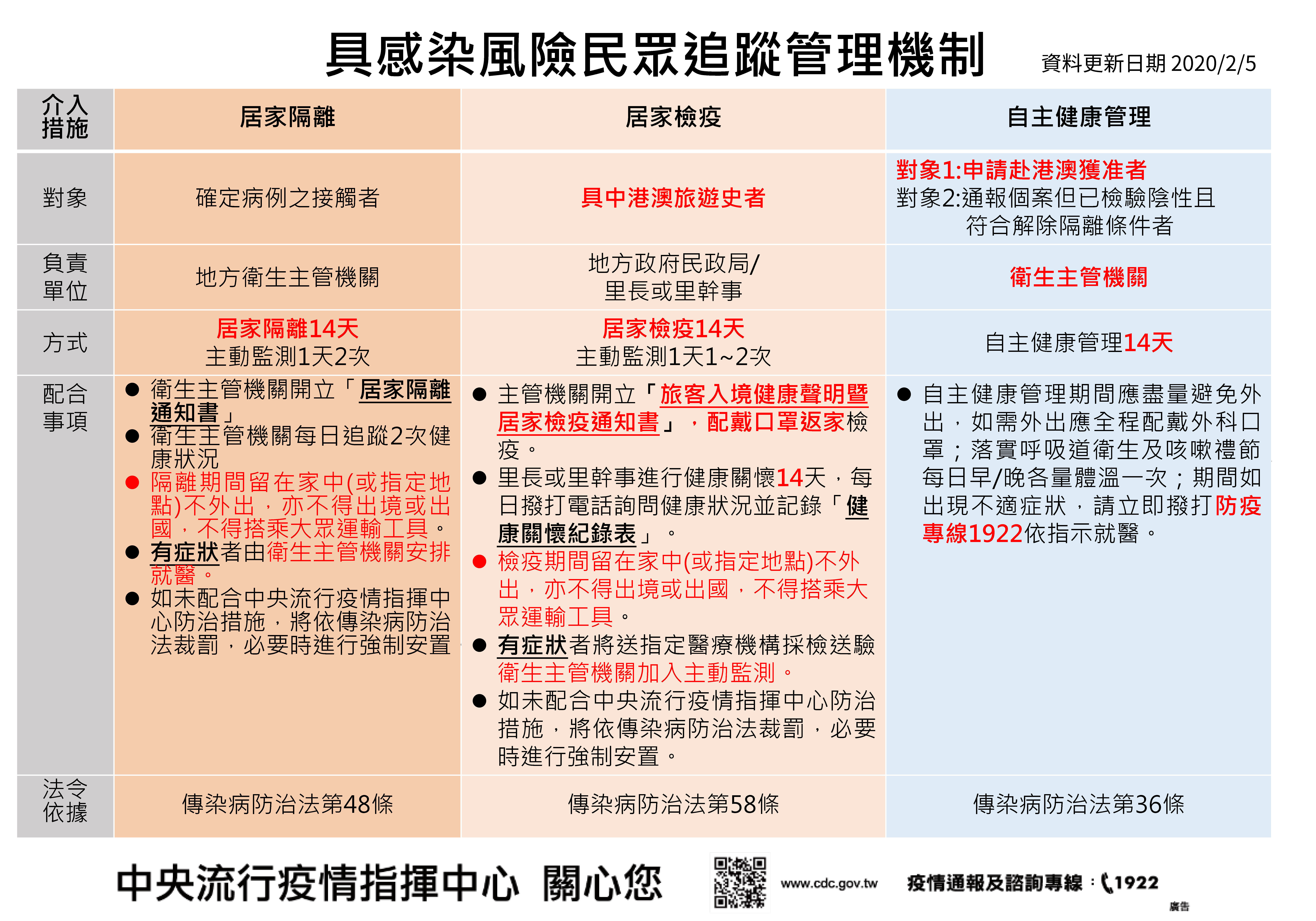 具感染風險民眾追蹤管理機制