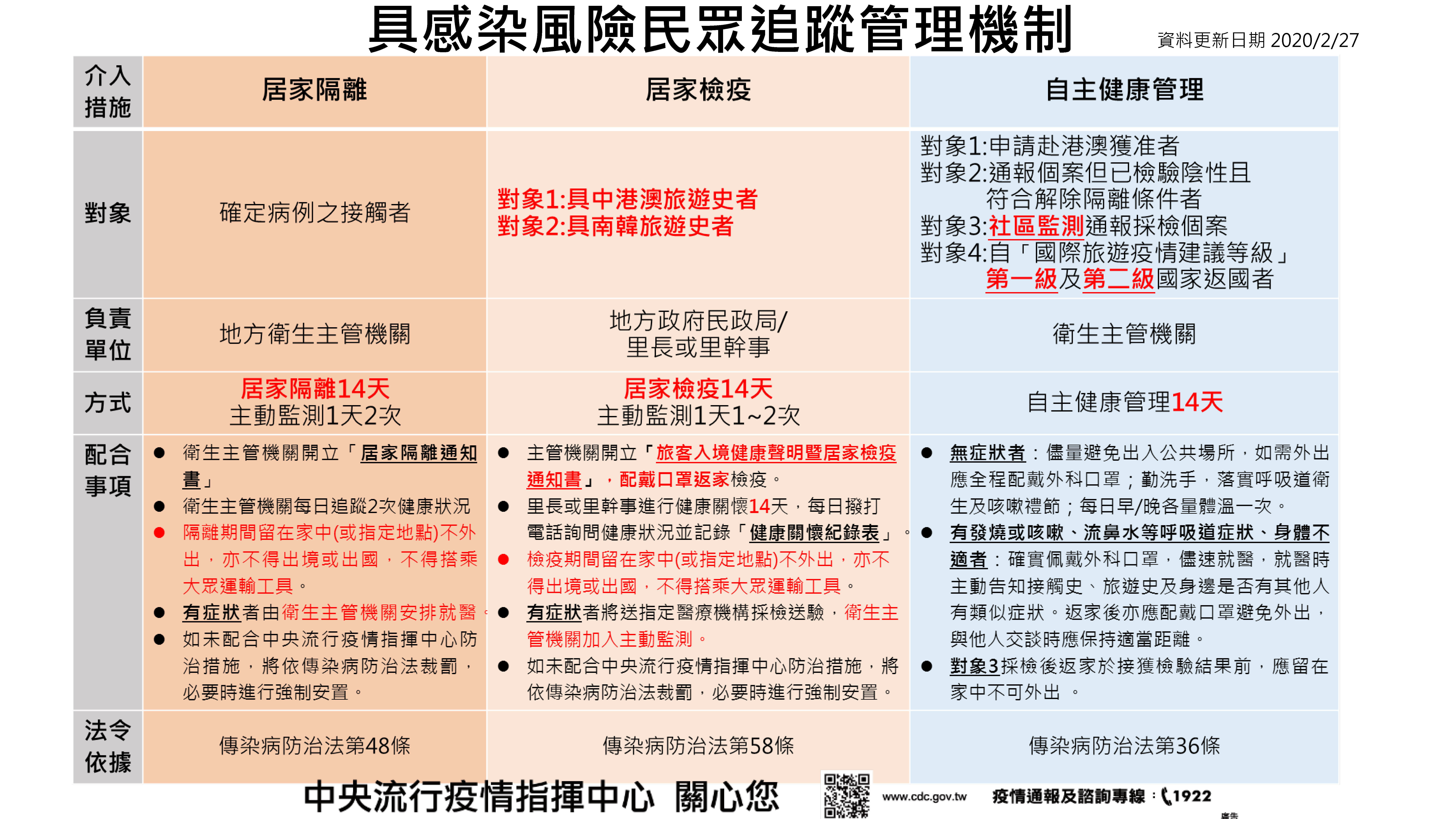 具感染風險民眾追蹤管理機制(109/2/27) 