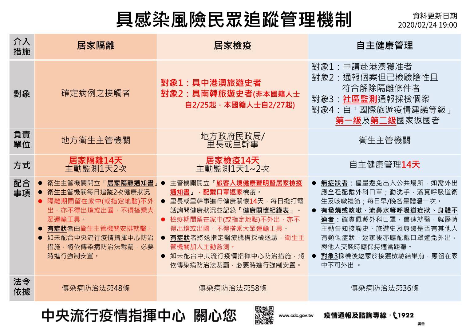 具感染風險民眾追蹤管理機制(109/2/24)