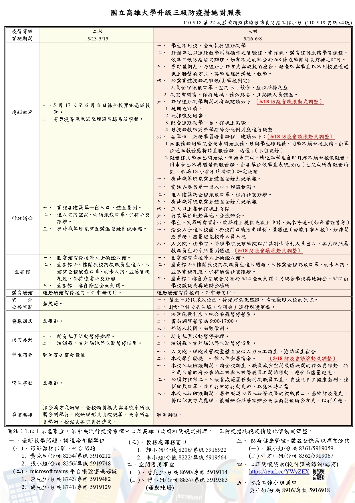高雄大學升三級防疫措施對照表 