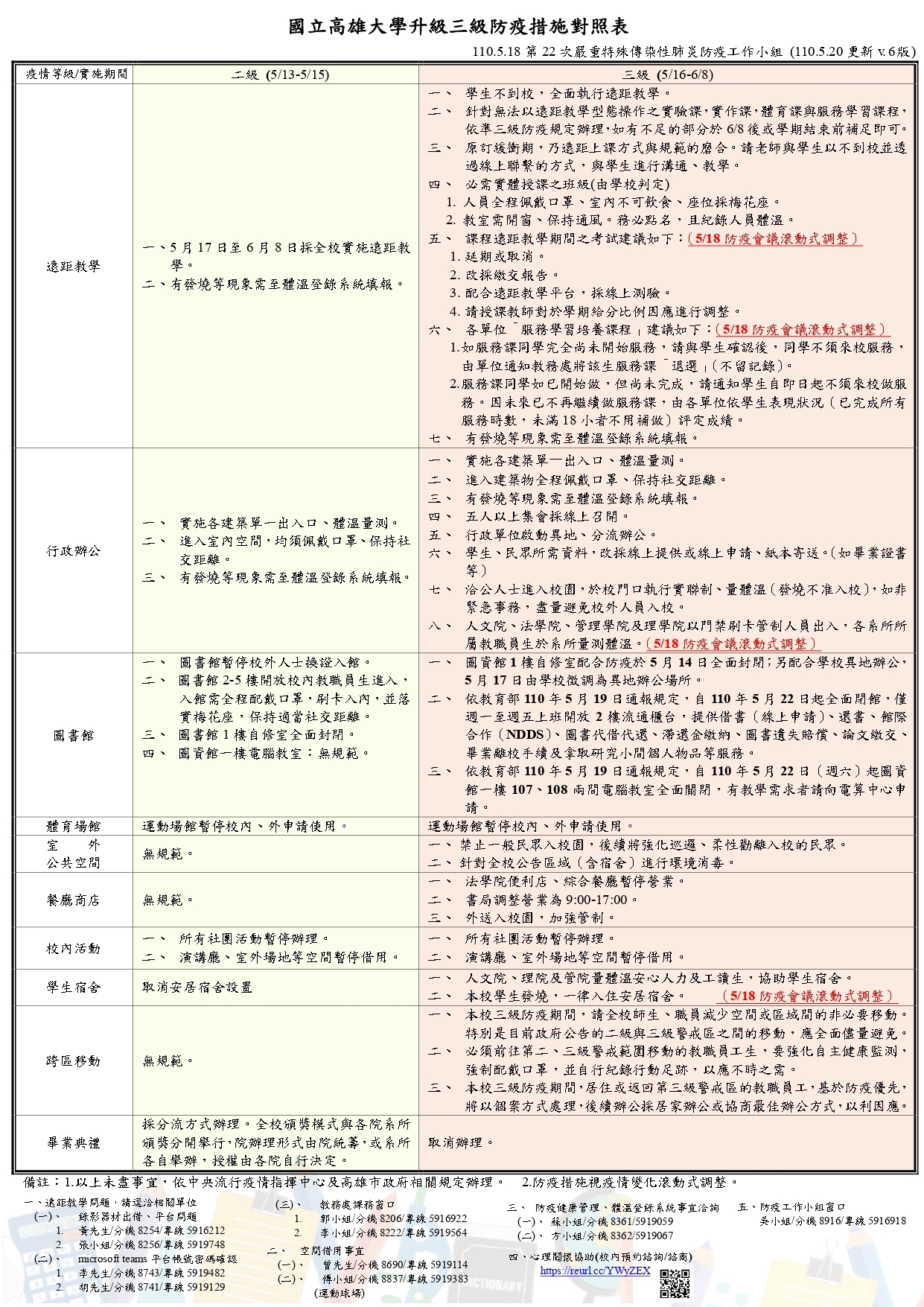 高雄大學升三級防疫措施對照表 20210520 18:13 更新