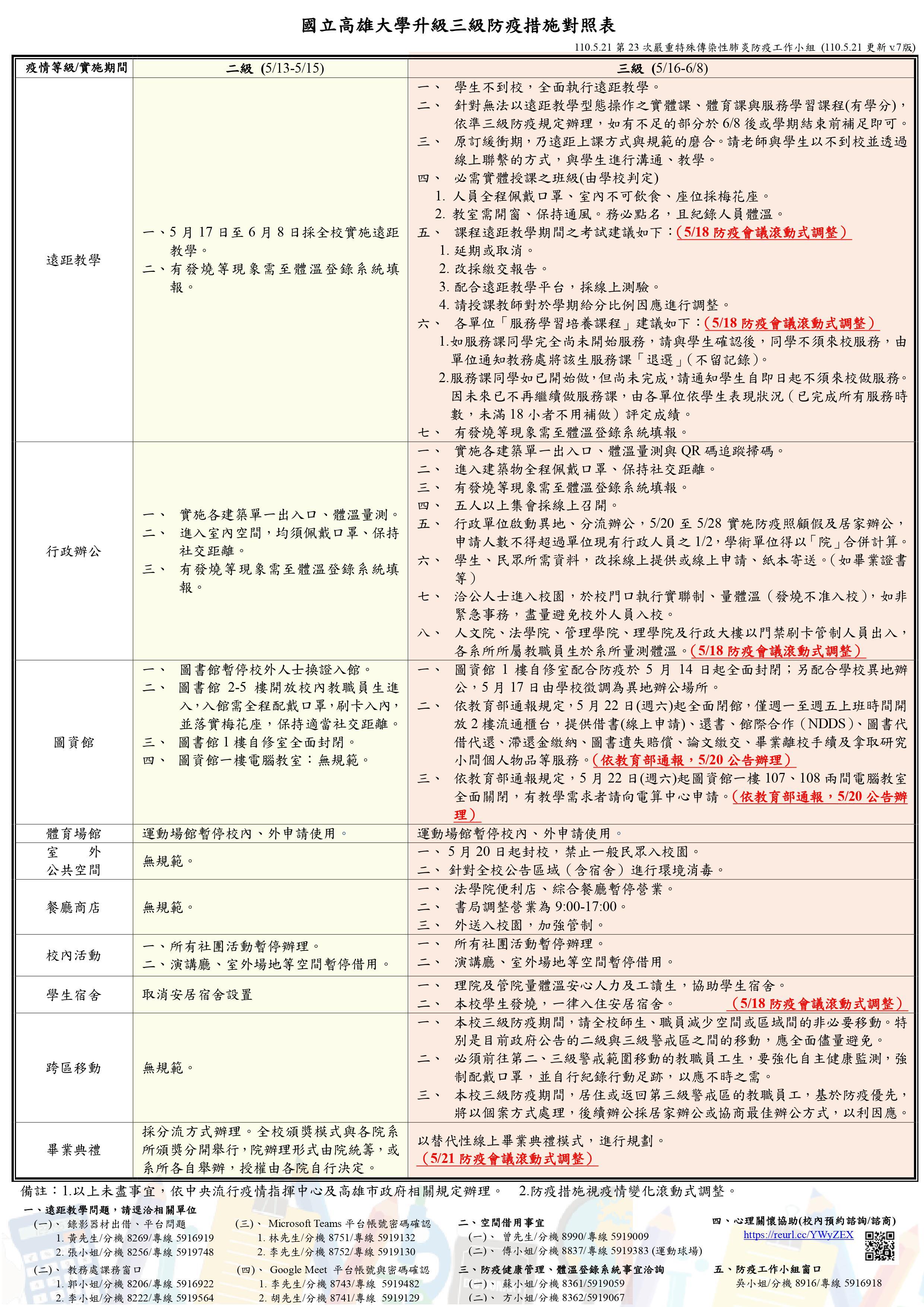 高雄大學升三級防疫措施對照表 20210521 15:26更新