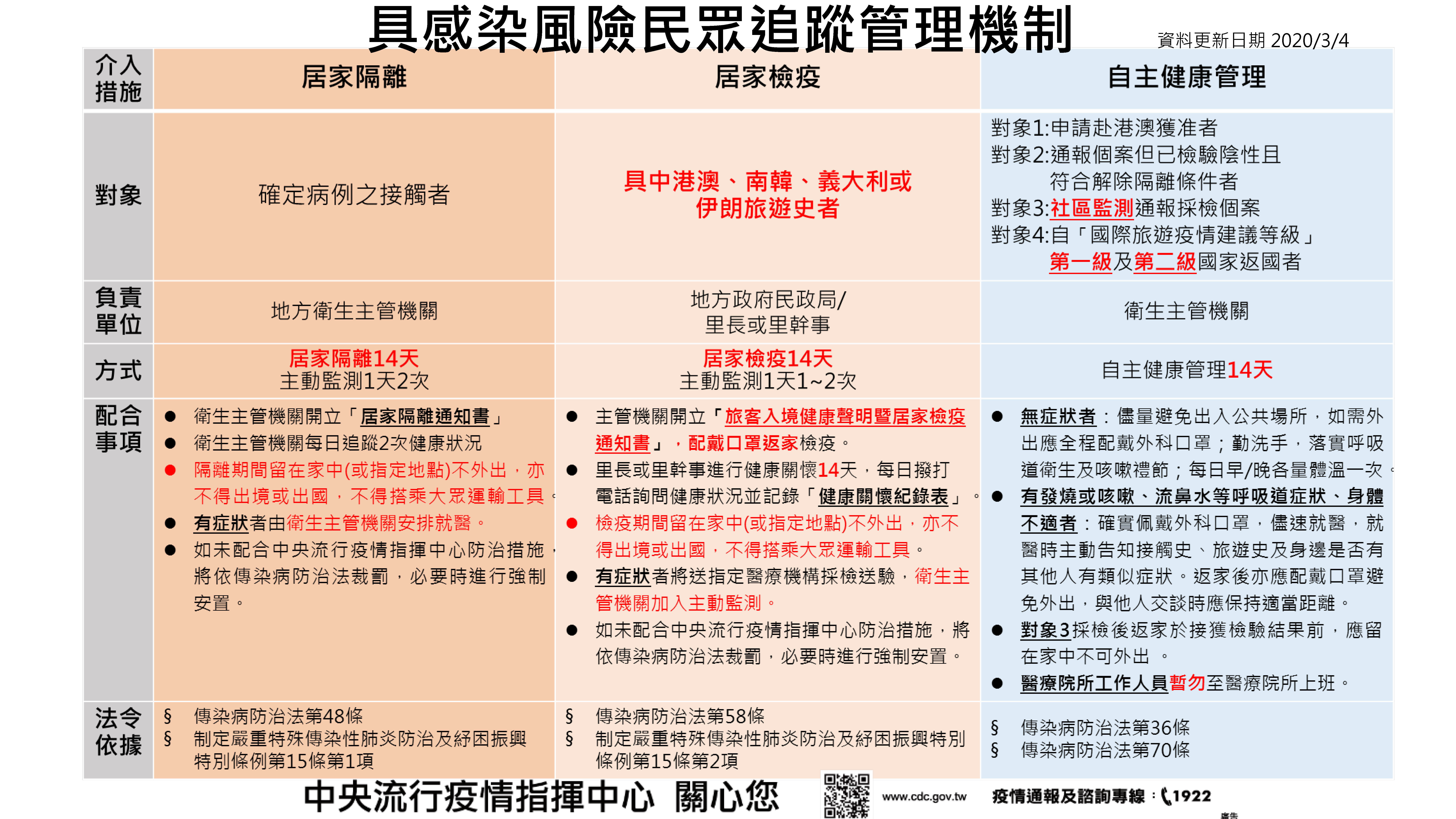 具感染風險民眾追蹤管理機制(109/3/4)